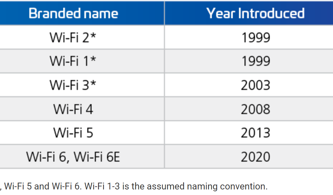 Wireless Router Standards WiFi-standards | Net-Ctrl